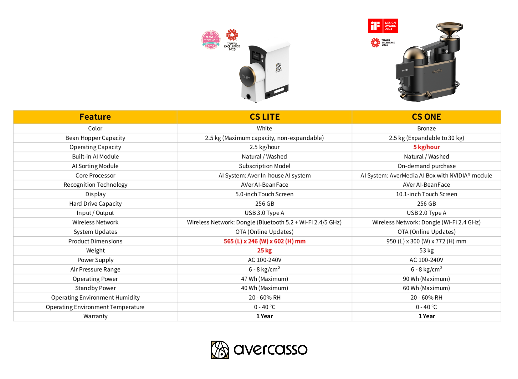 CS One vs CS Lite Comparison